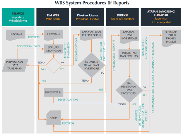 WBS System Procedures of Reports